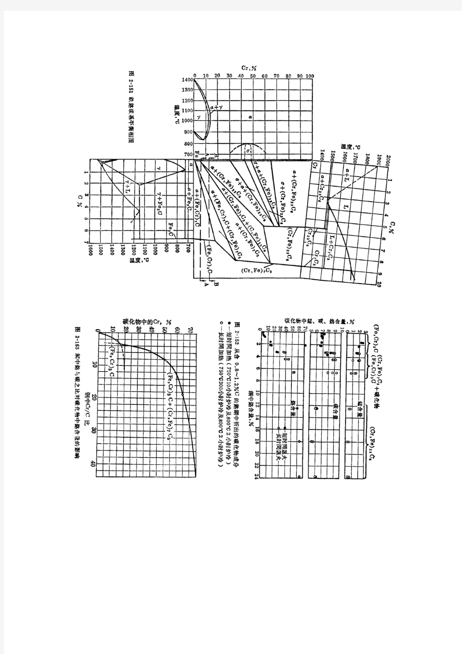 铁铬碳平衡相图