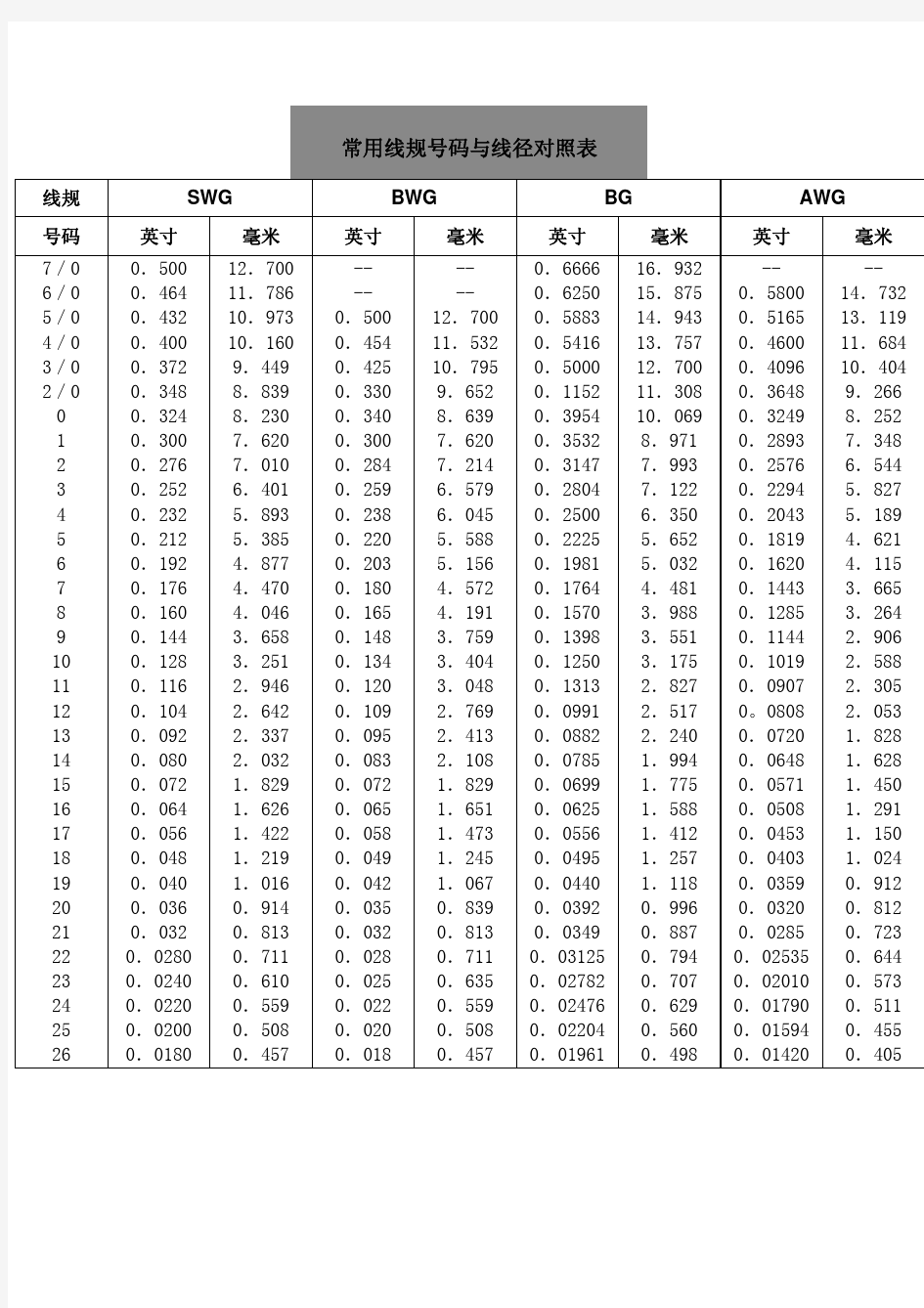 常用线规号码与线径对照表