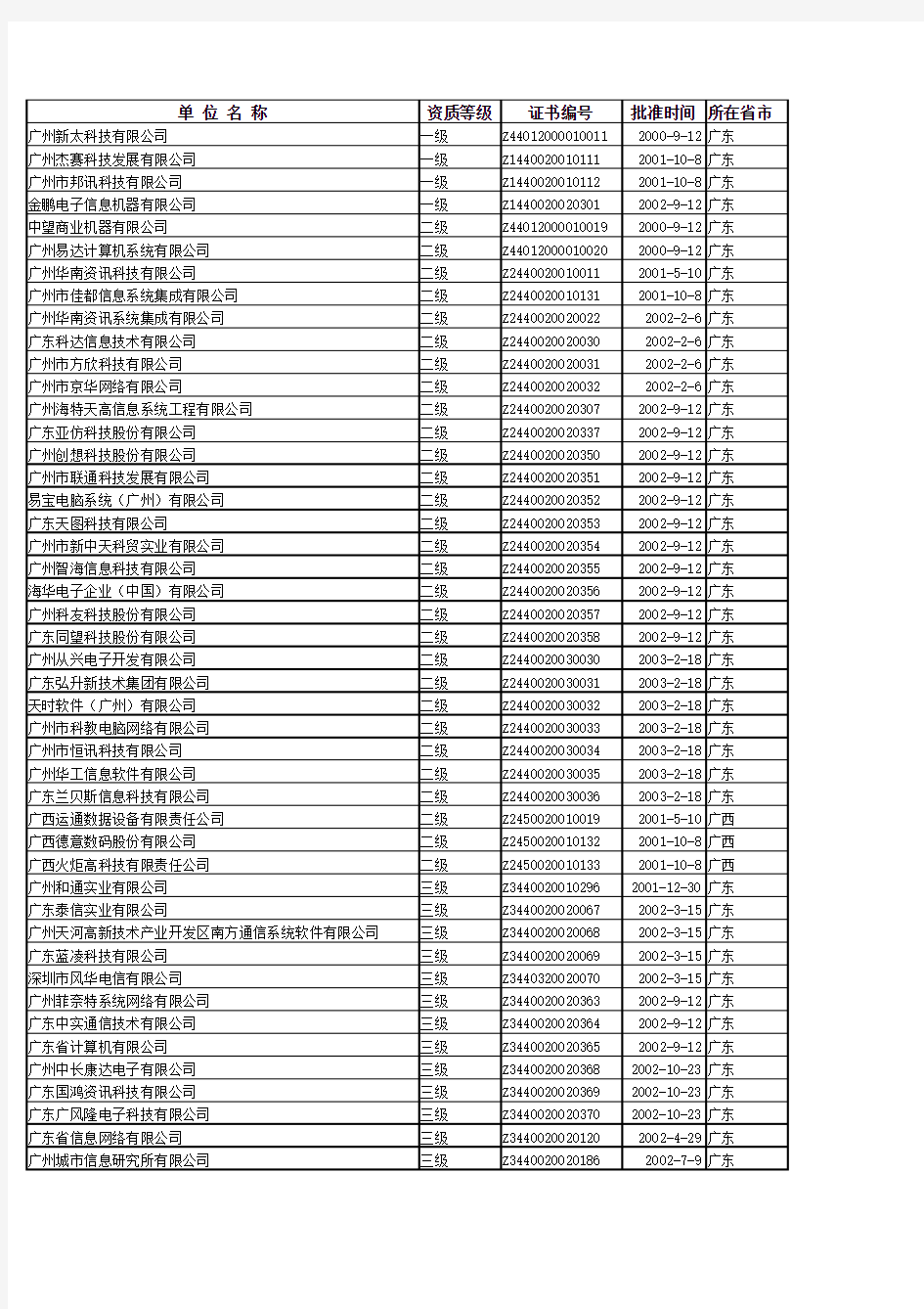 全国IT系统集成商资质名录(含人员名单)