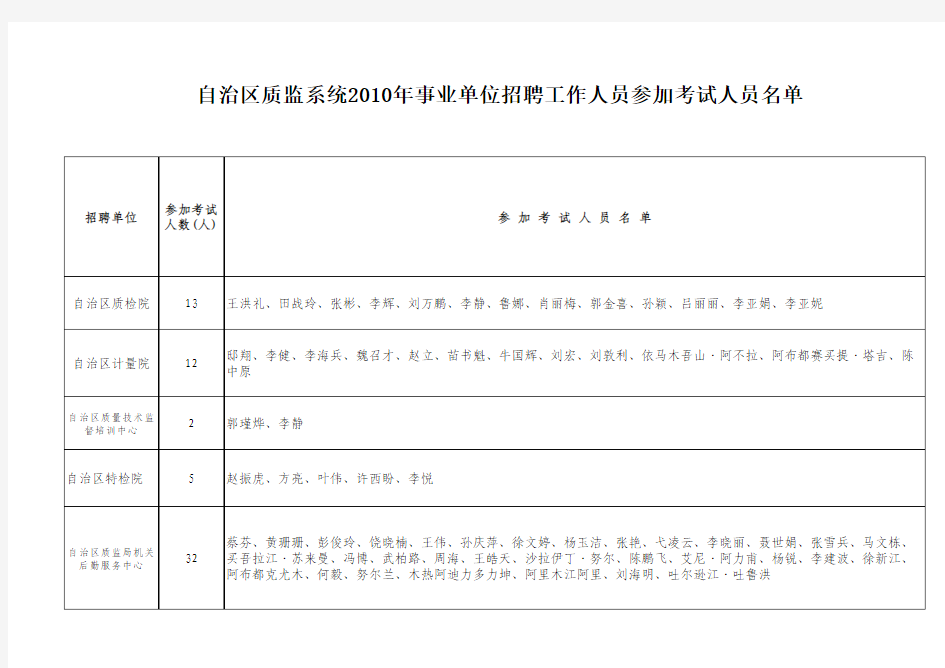 参加考试人员名单