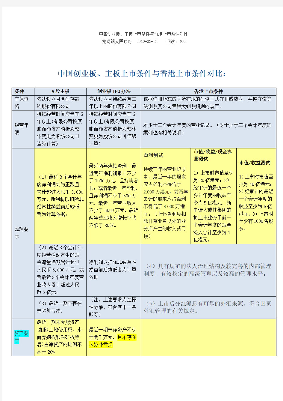 中国创业板、主板上市条件与香港上市条件对比