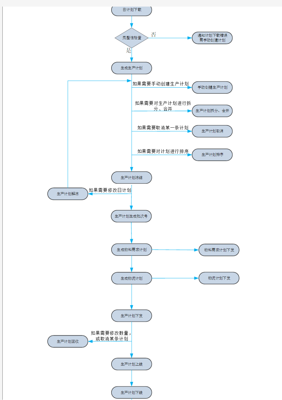 MES生产计划管理流程图