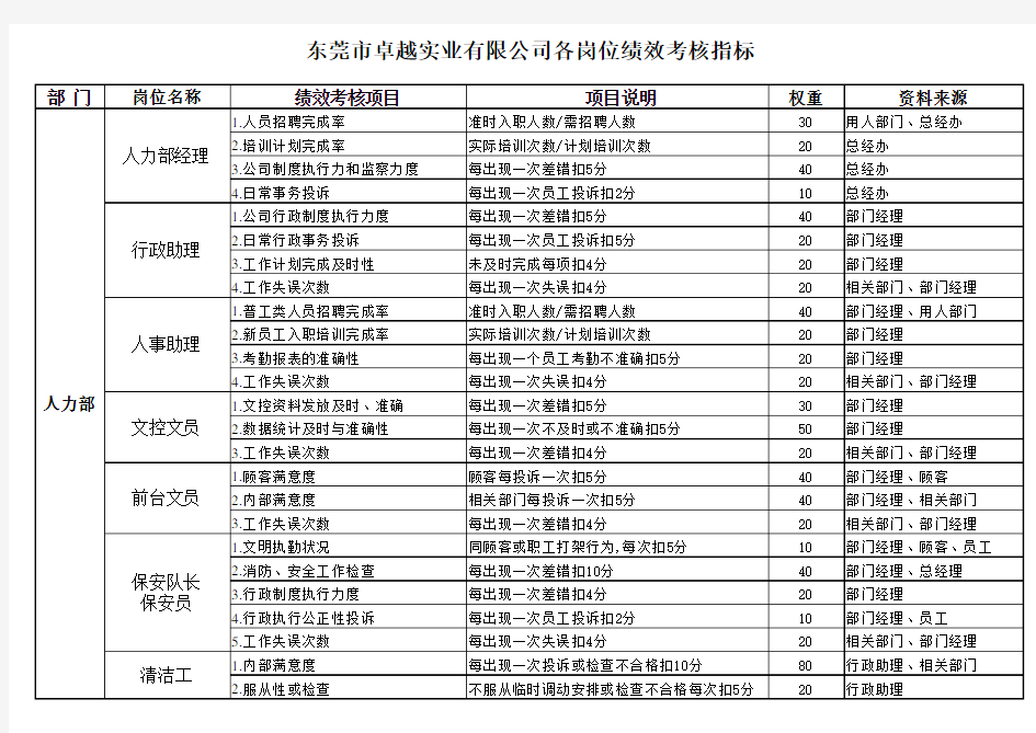 各岗位KPI绩效考核指标