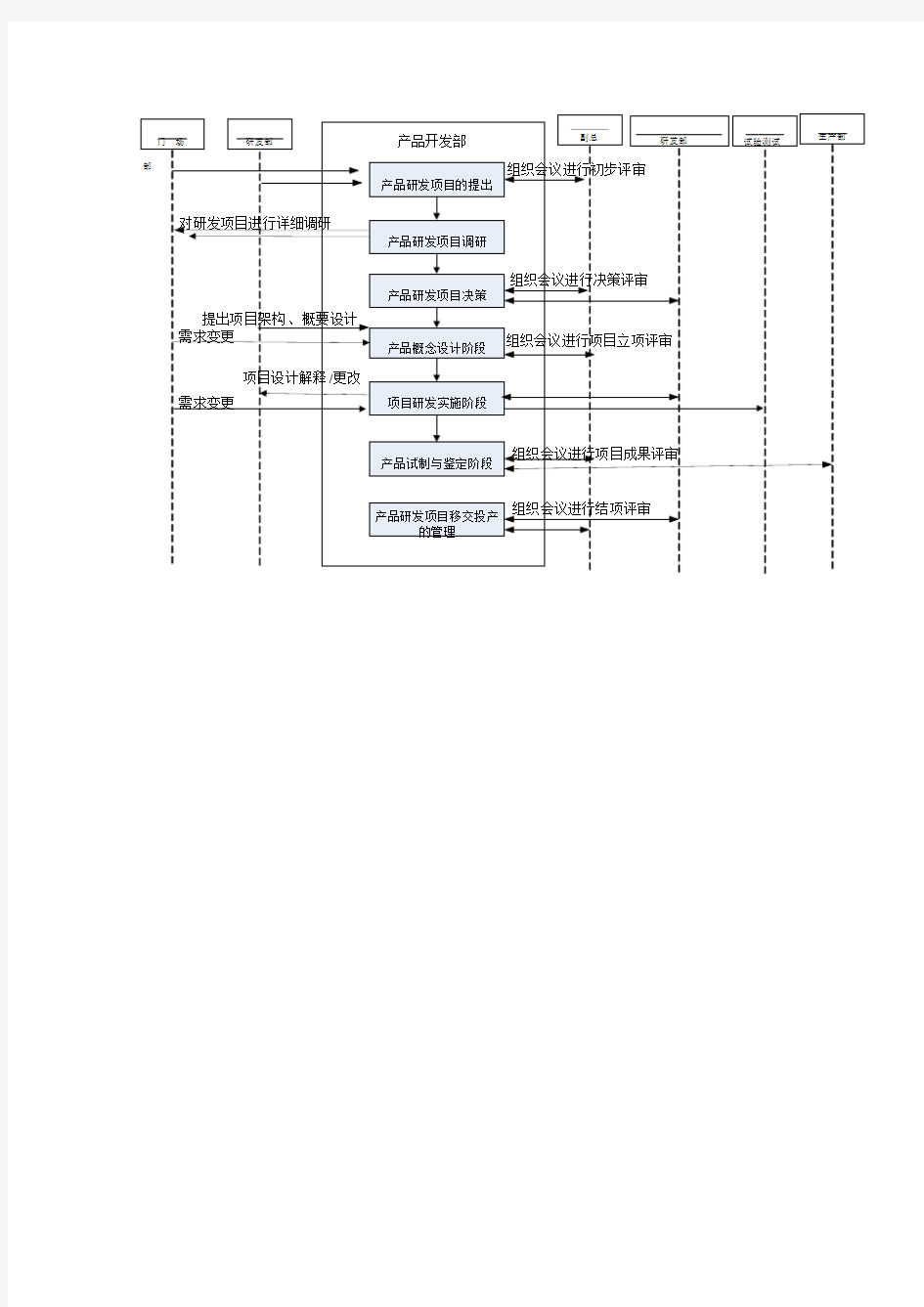新产品开发设计流程图