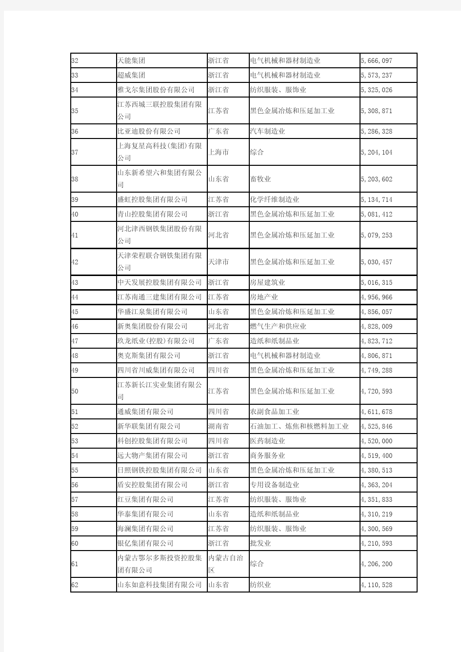 2014中国民营企业500强全部名单
