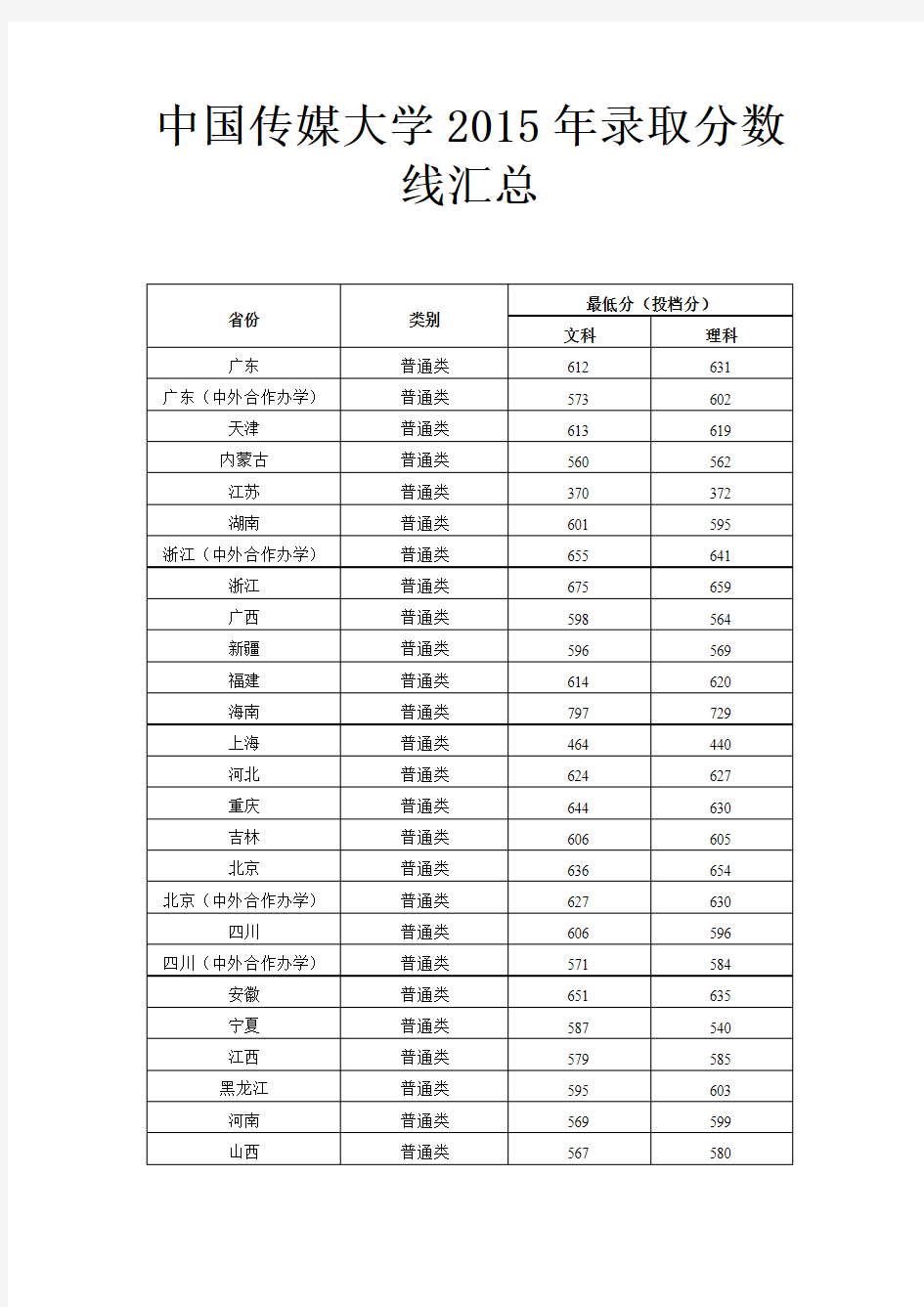 中国传媒大学2015年录取分数线汇总