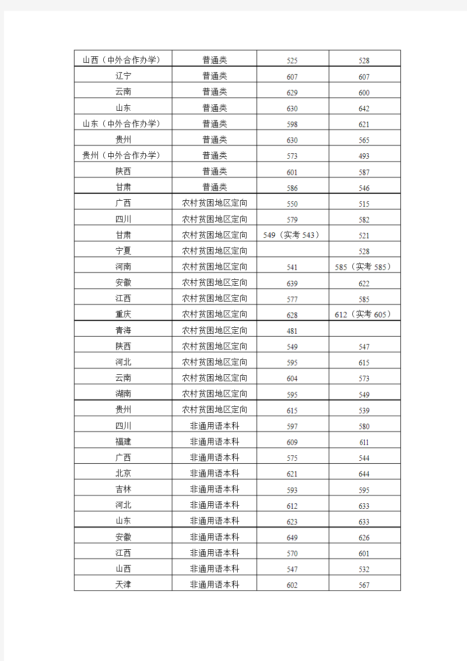 中国传媒大学2015年录取分数线汇总