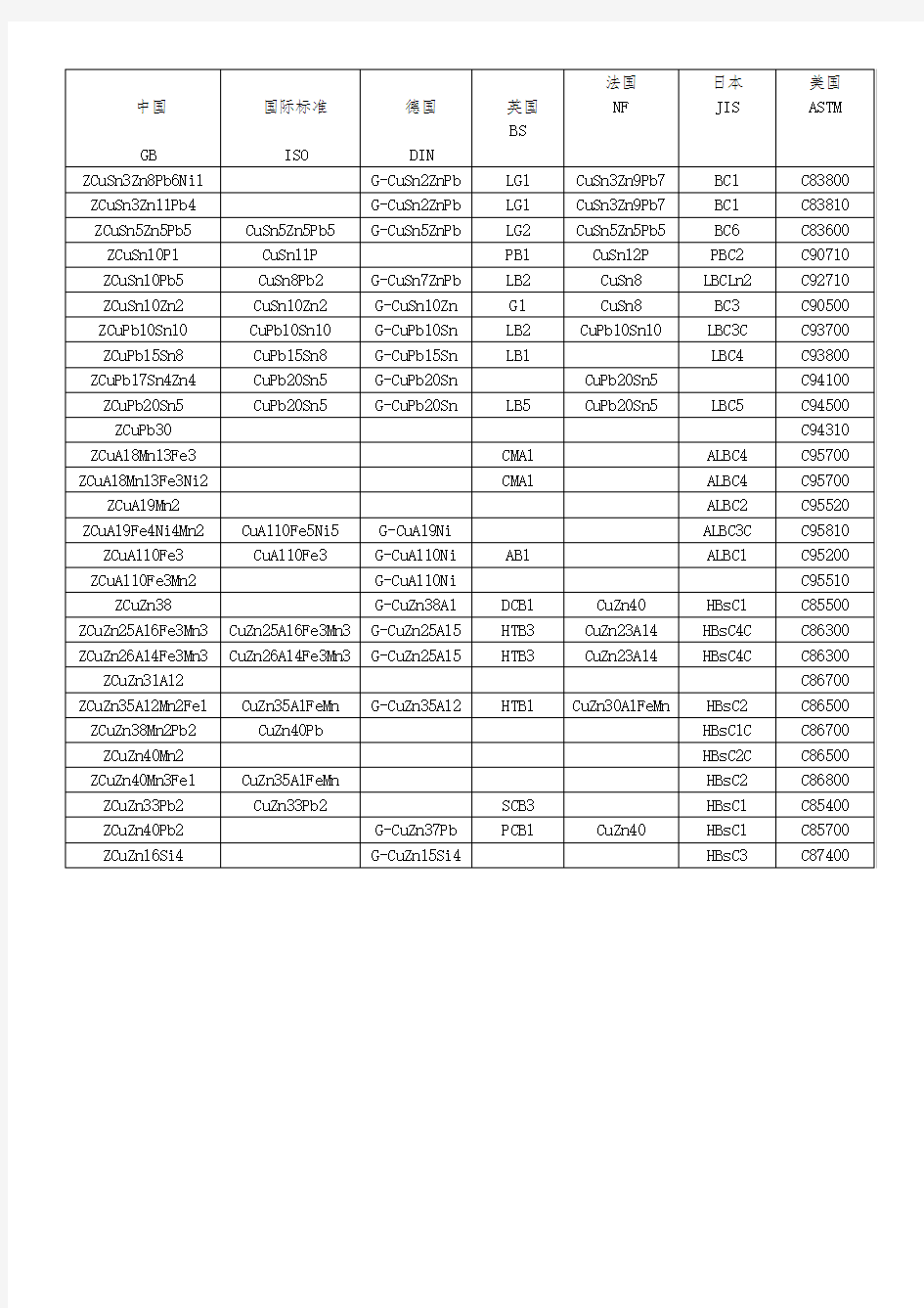 铸造铜合金中外牌号对照表