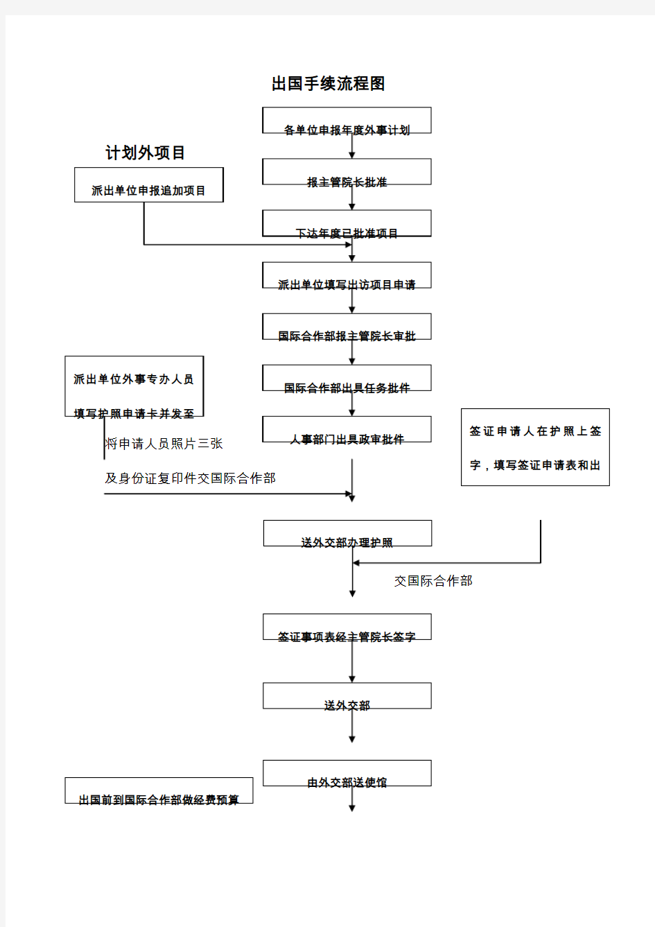 出国手续流程图