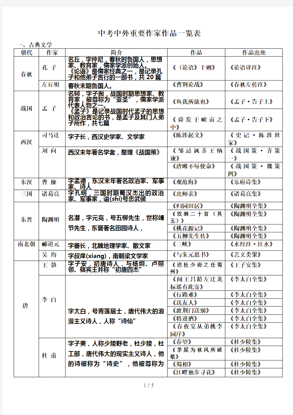 中考中外重要作家一览表