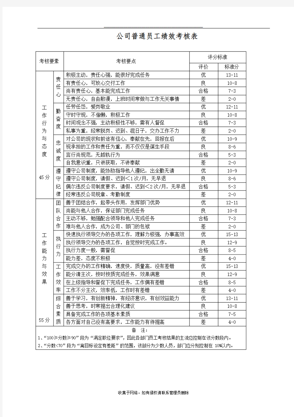 最新公司普通员工绩效考核表