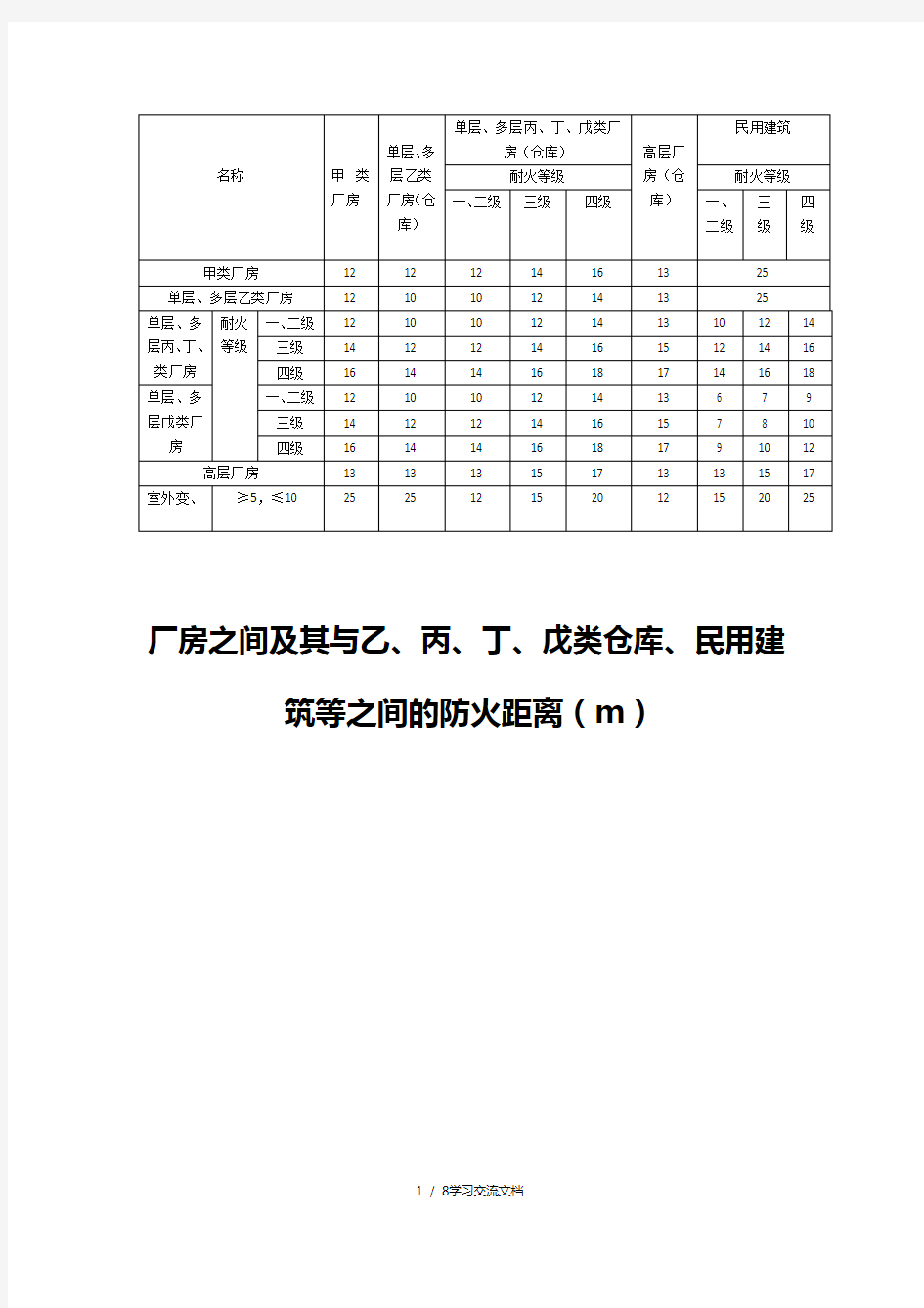 建筑设计防火规范相关防火间距汇总