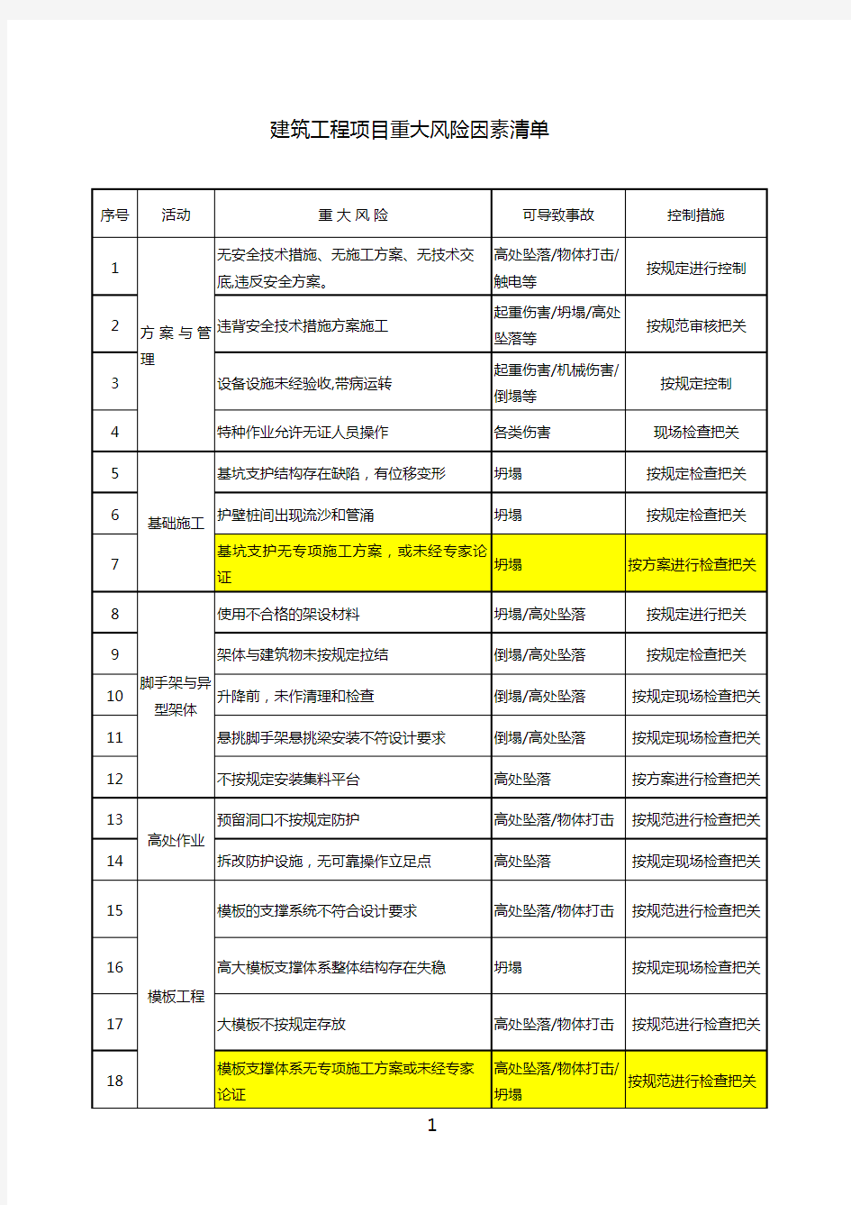 项目重大风险因素清单