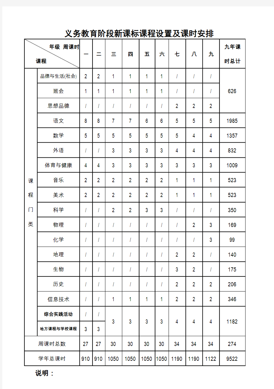 义务教育阶段新课标课程设置及课时安排(2017.12)