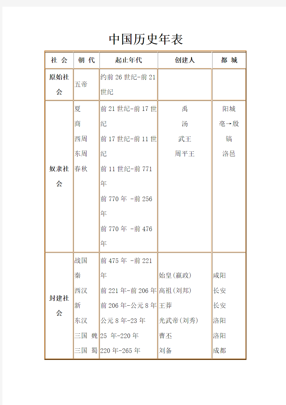 中国历史纪年表(最详细版)