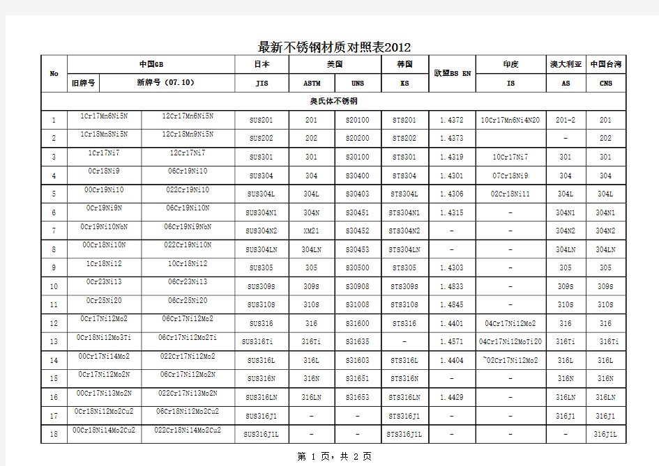 不锈钢材质对照表