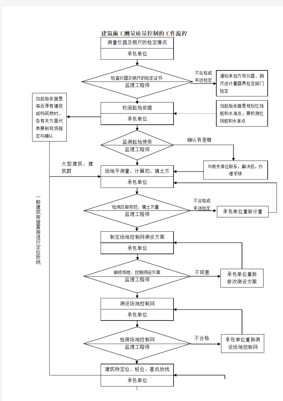 建筑施工测量质量控制流程图