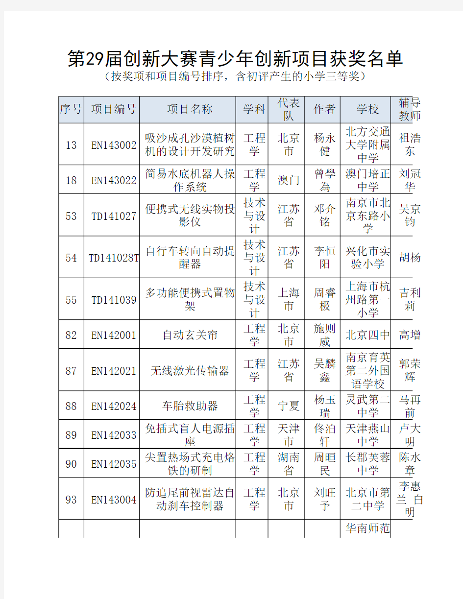 全国青少年科技创新大赛选题第29届选题