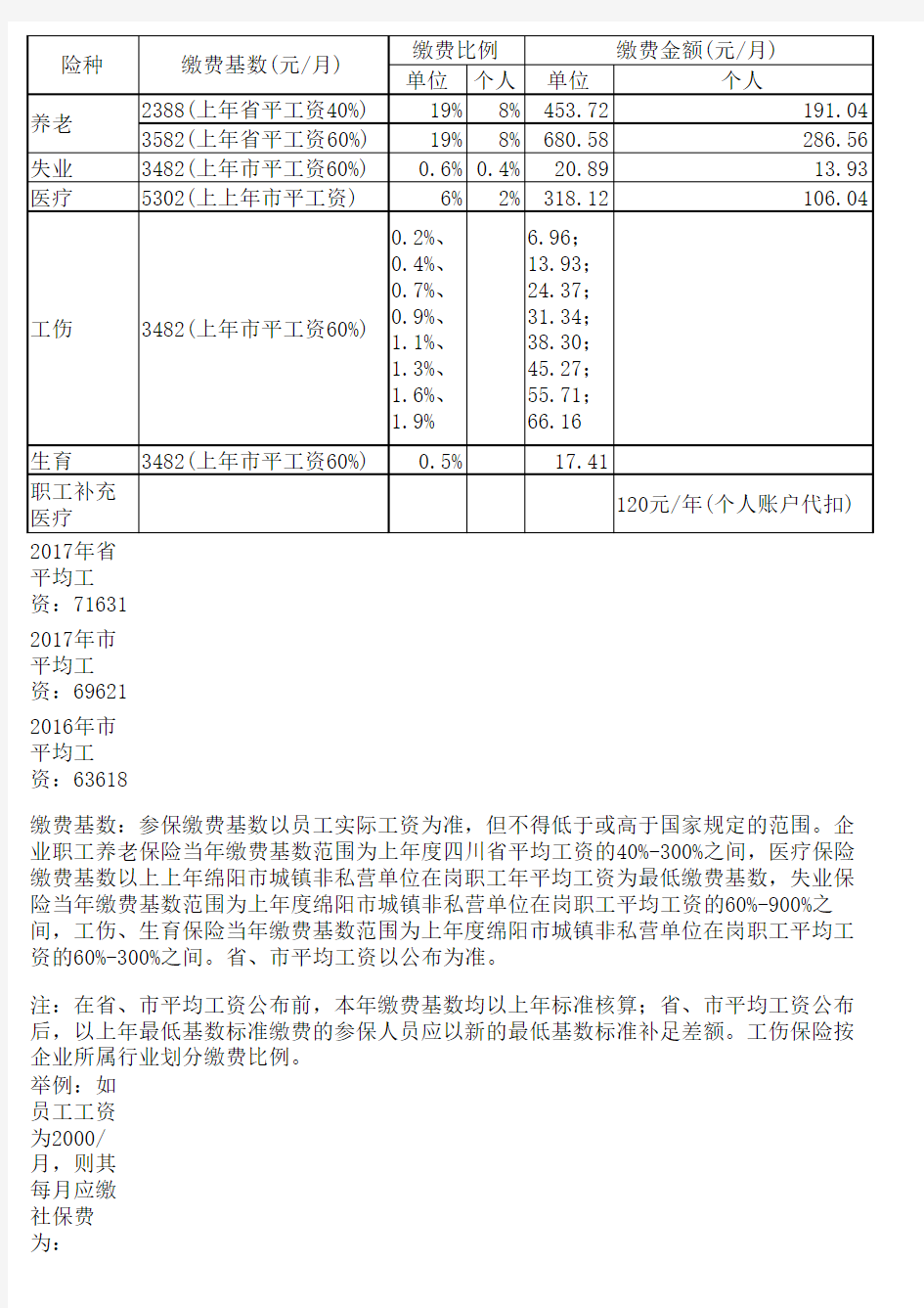 四川省绵阳市2018社保缴费基数