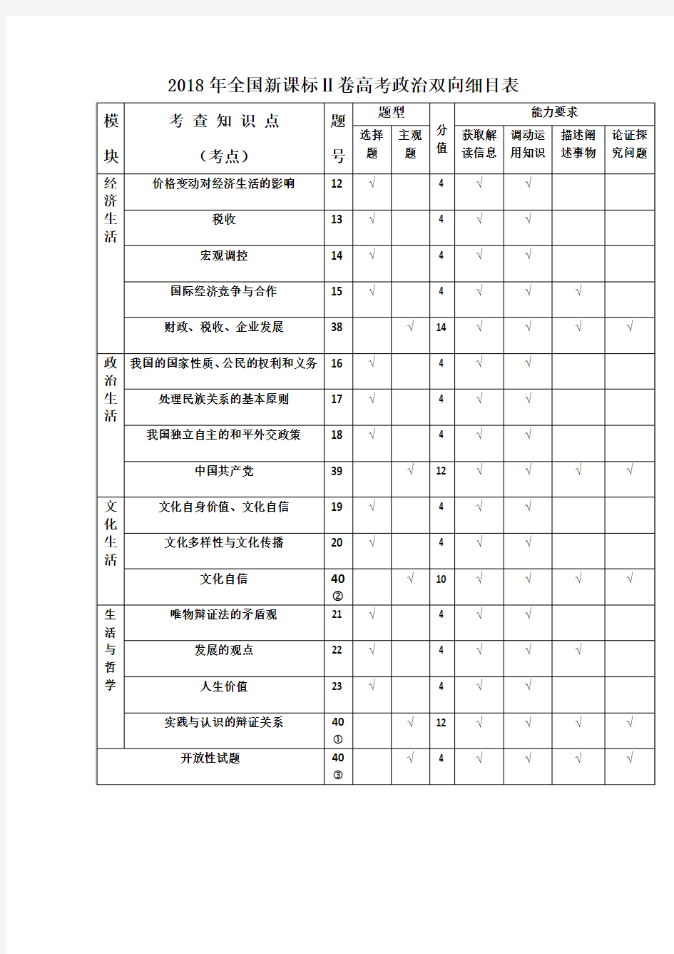 2018年全国新课标Ⅱ卷高考政治双向细目表