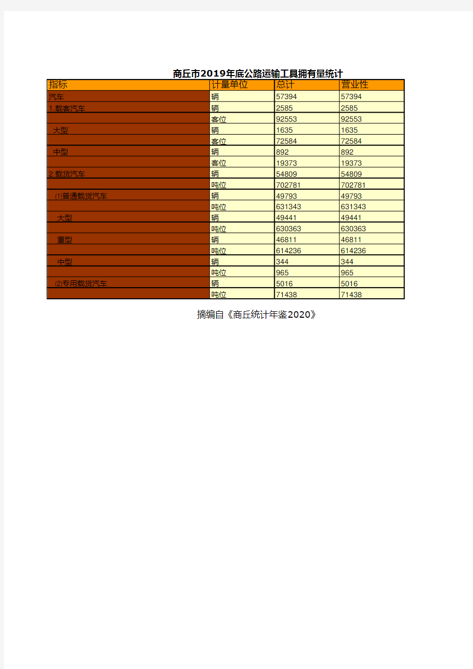 商丘统计年鉴2020：商丘市2019年底公路运输工具拥有量统计