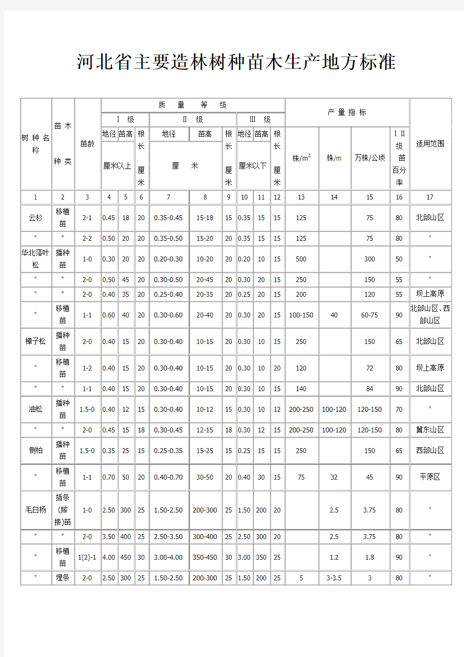 河北主要造林树种