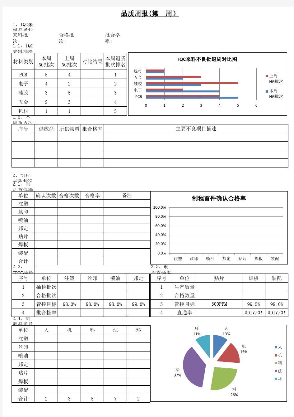 品质周报模板