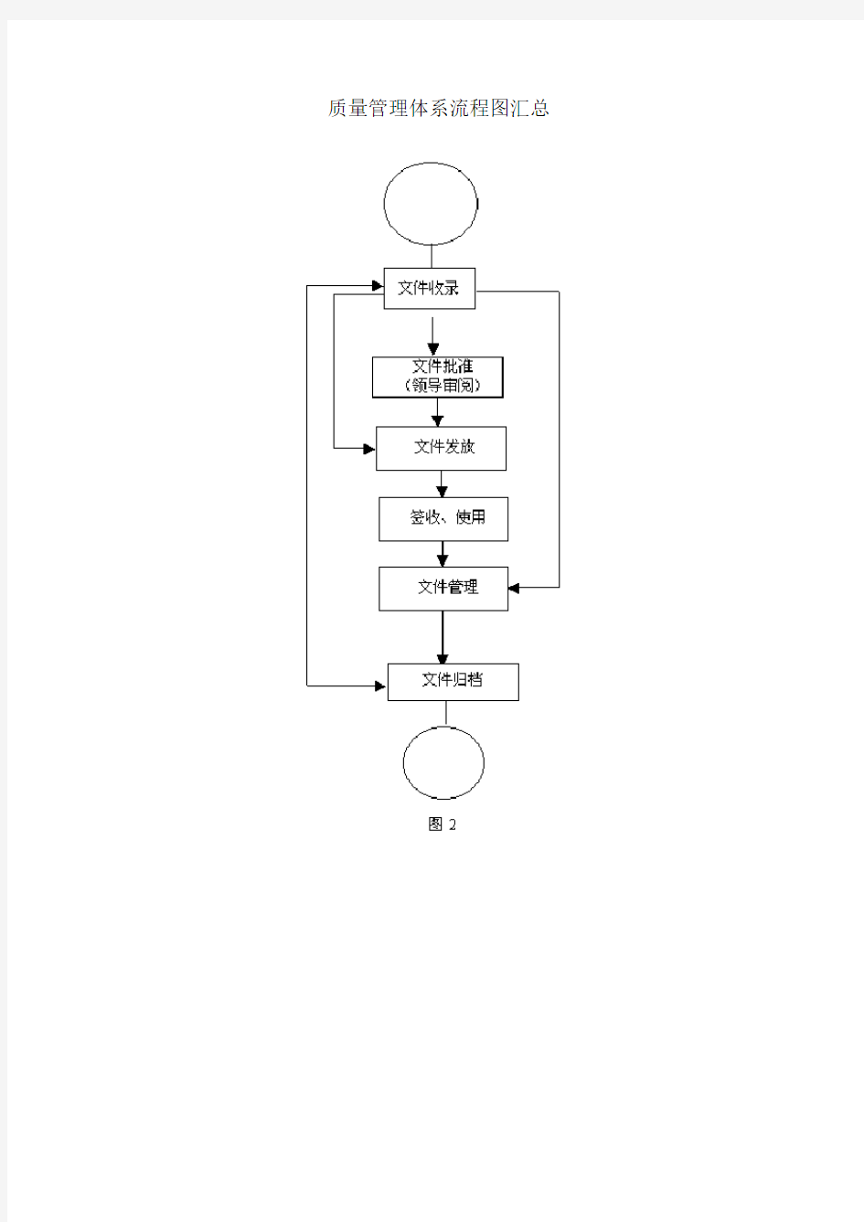 质量管理体系流程图汇总