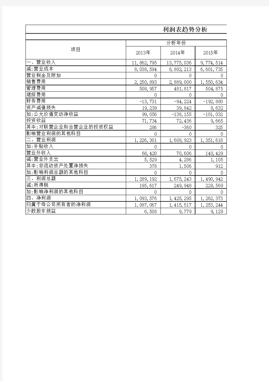 格力电器2013-2015年利润表分析