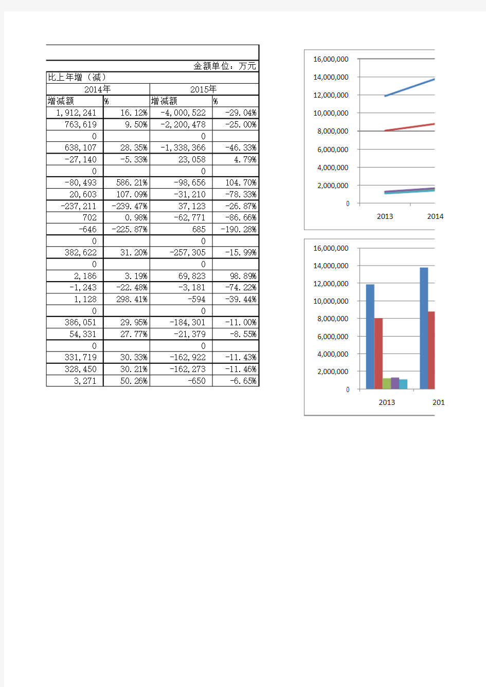 格力电器2013-2015年利润表分析