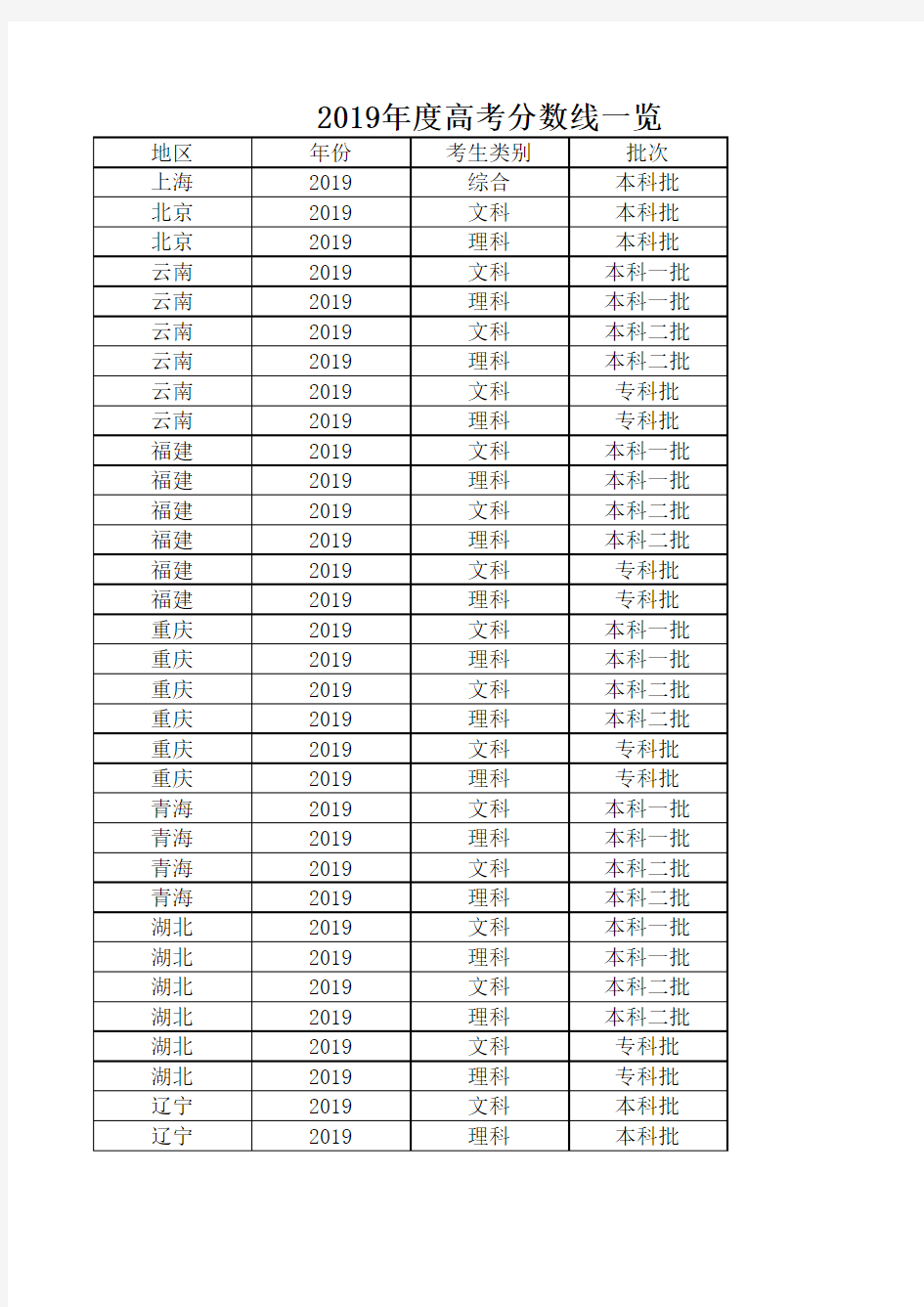 2019三本学校录取分数线