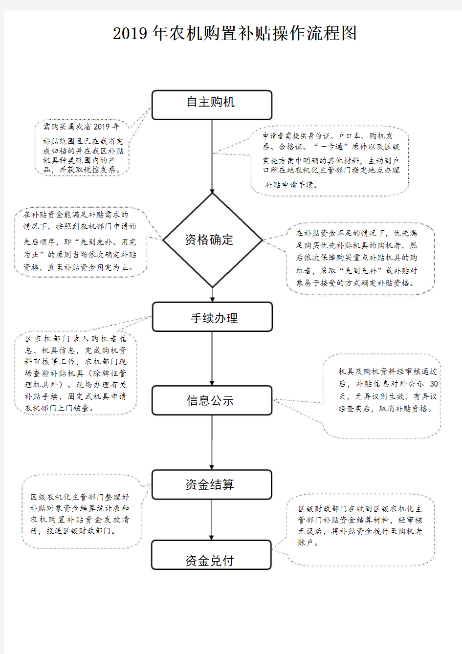 2019年农机购置补贴操作流程图