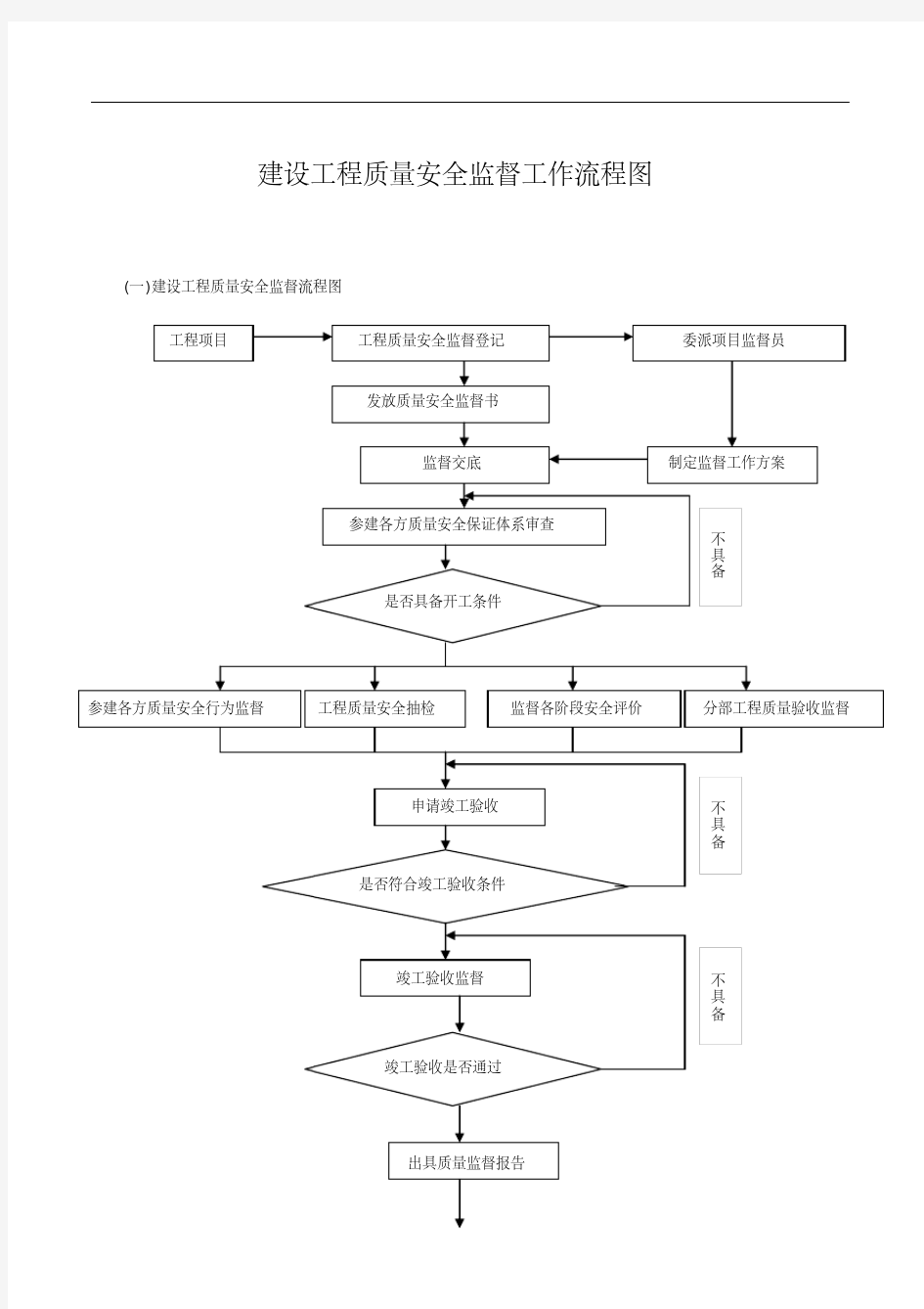 建设工程质量安全监督工作流程图