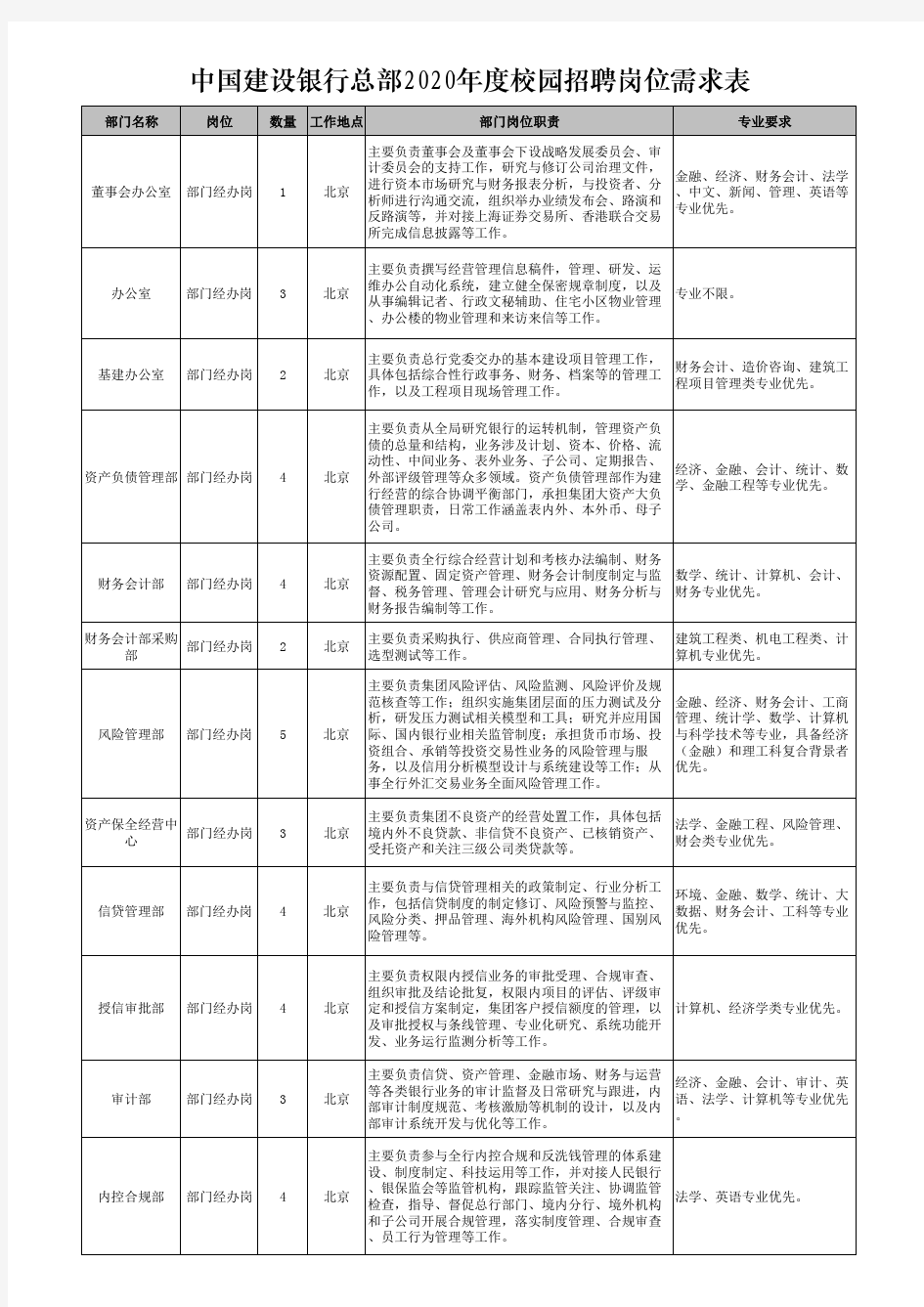 中国建设银行总部2020年度校园招聘岗位需求表