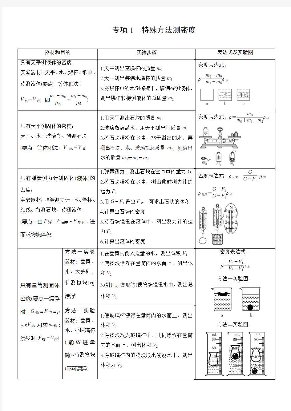 (完整版)专项1特殊方法测密度