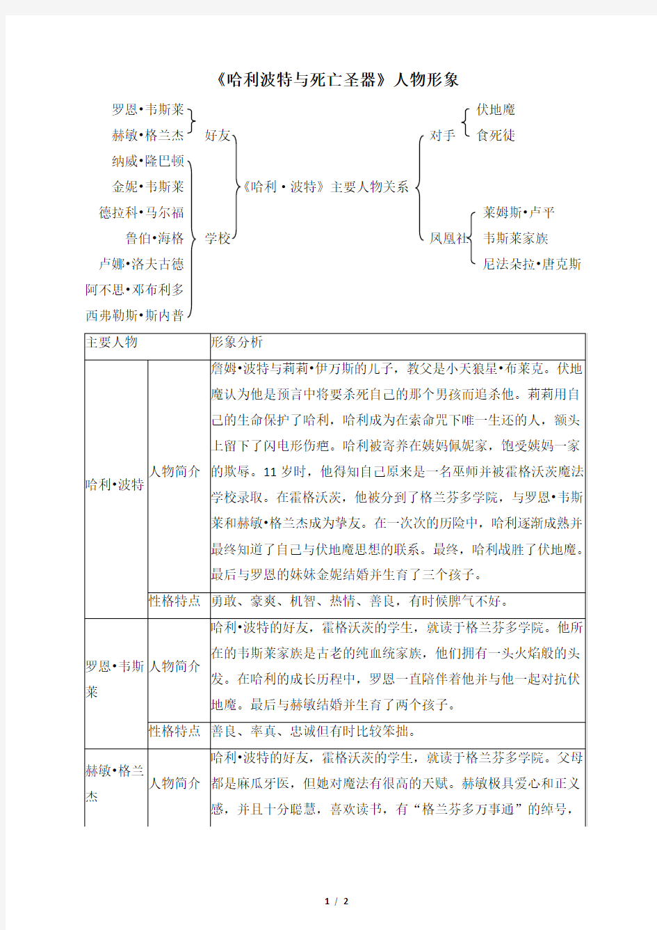 《哈利波特与死亡圣器》人物形象