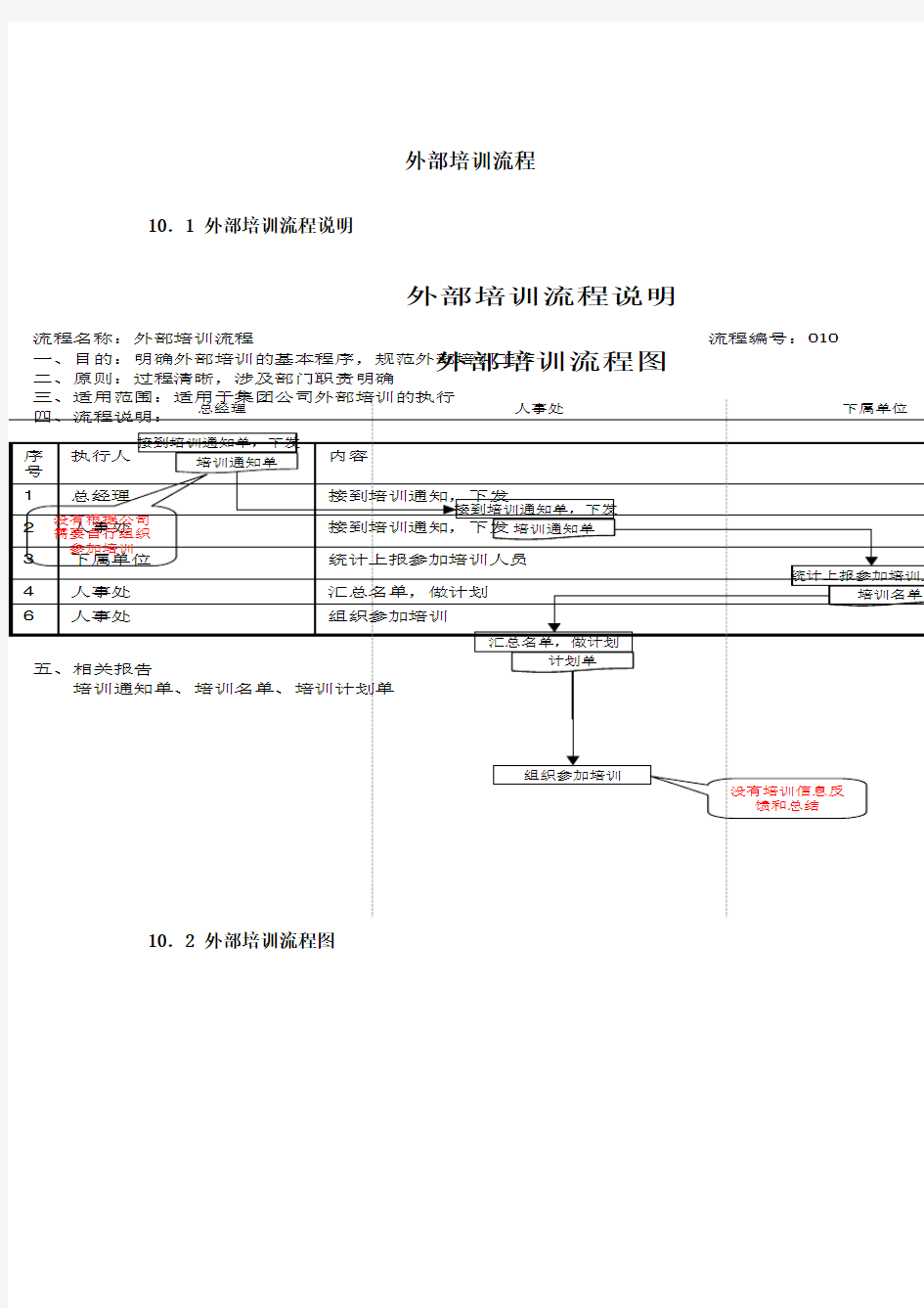 关于流程管理知识及流程图汇总(DOC 47个)12