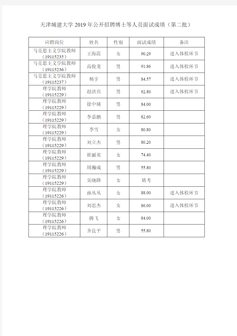天津城建大学2019年公开招聘博士等人员面试成绩(第二批)