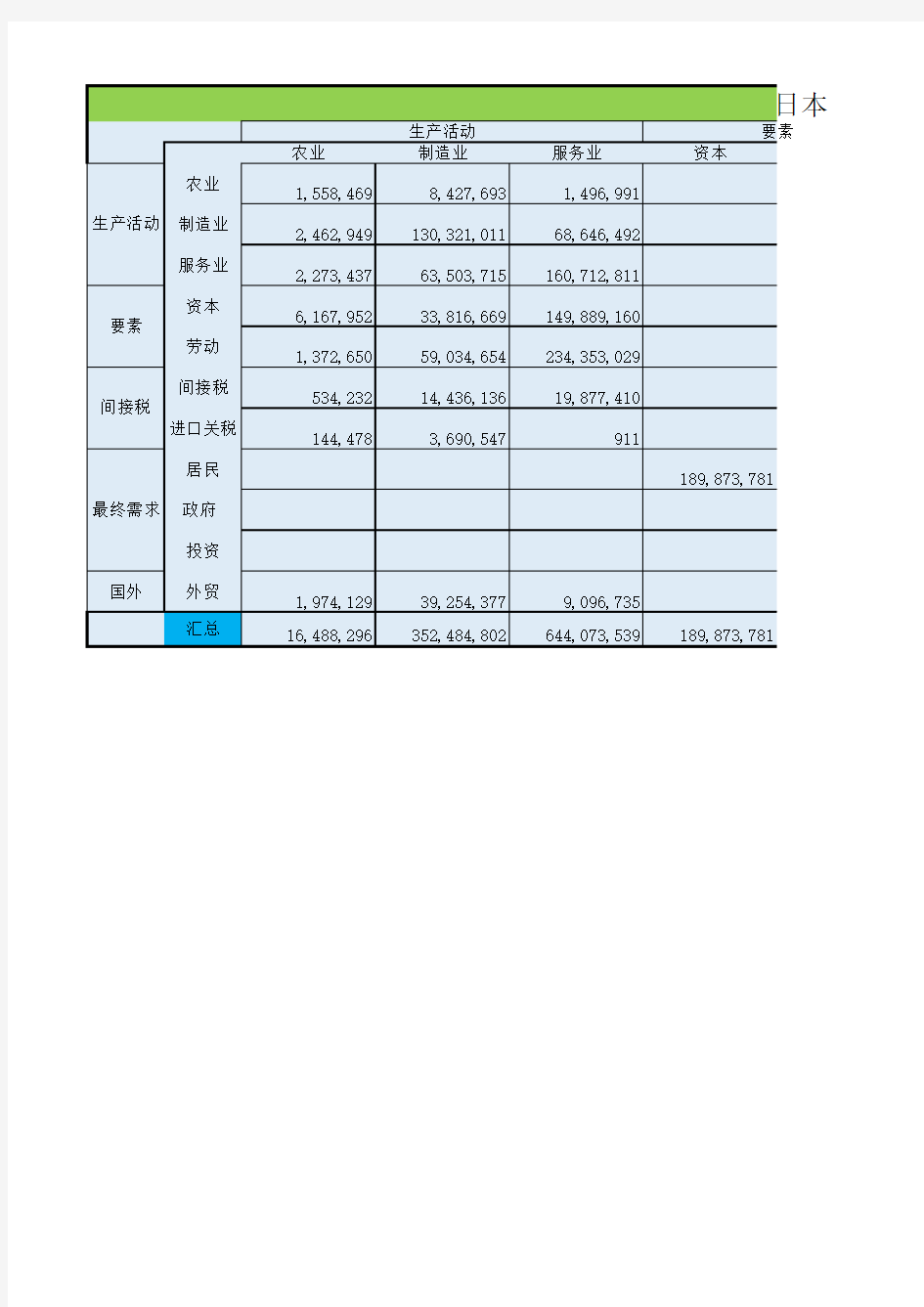 日本社会核算矩阵2000