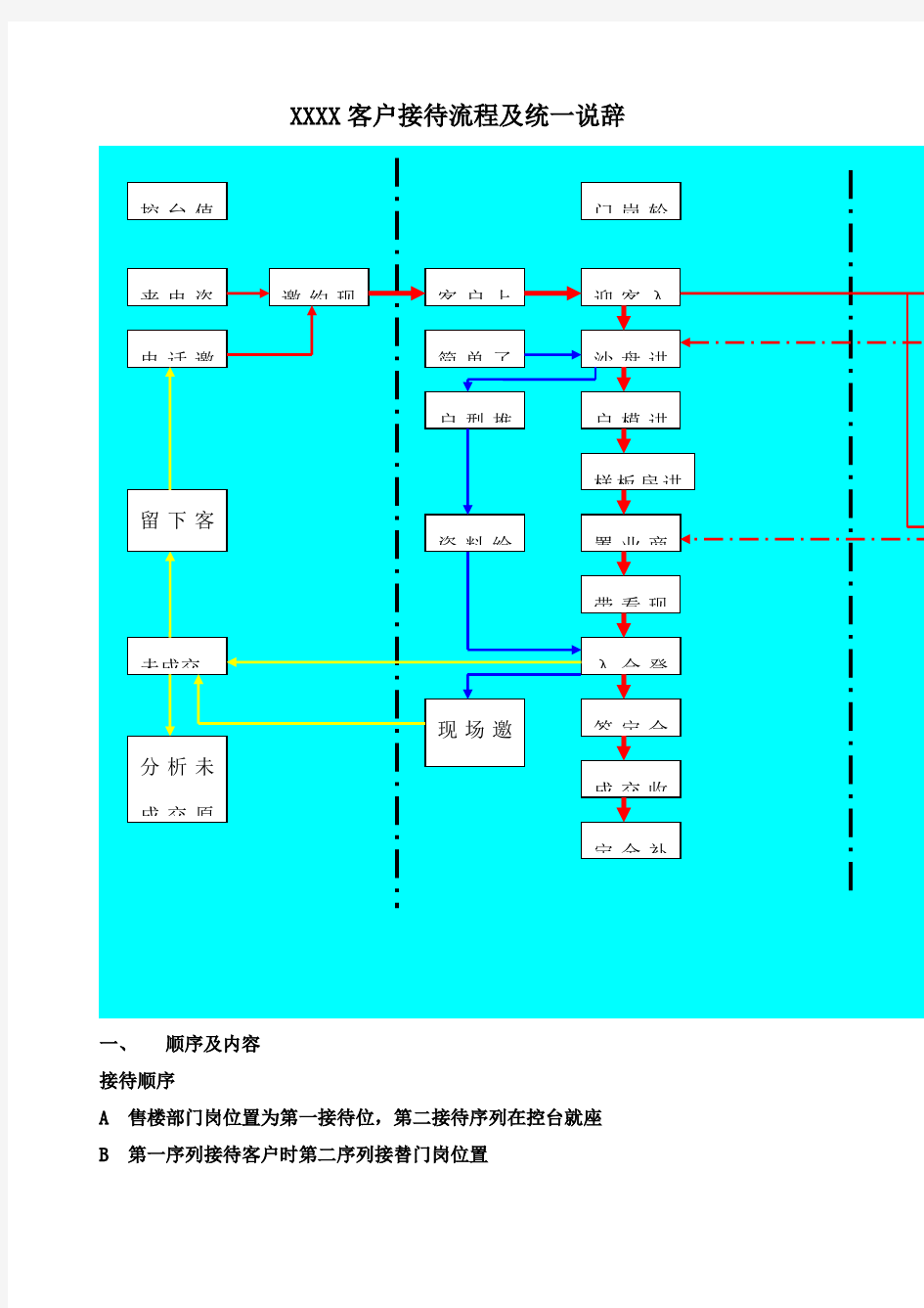 客户接待流程及统一说辞售楼