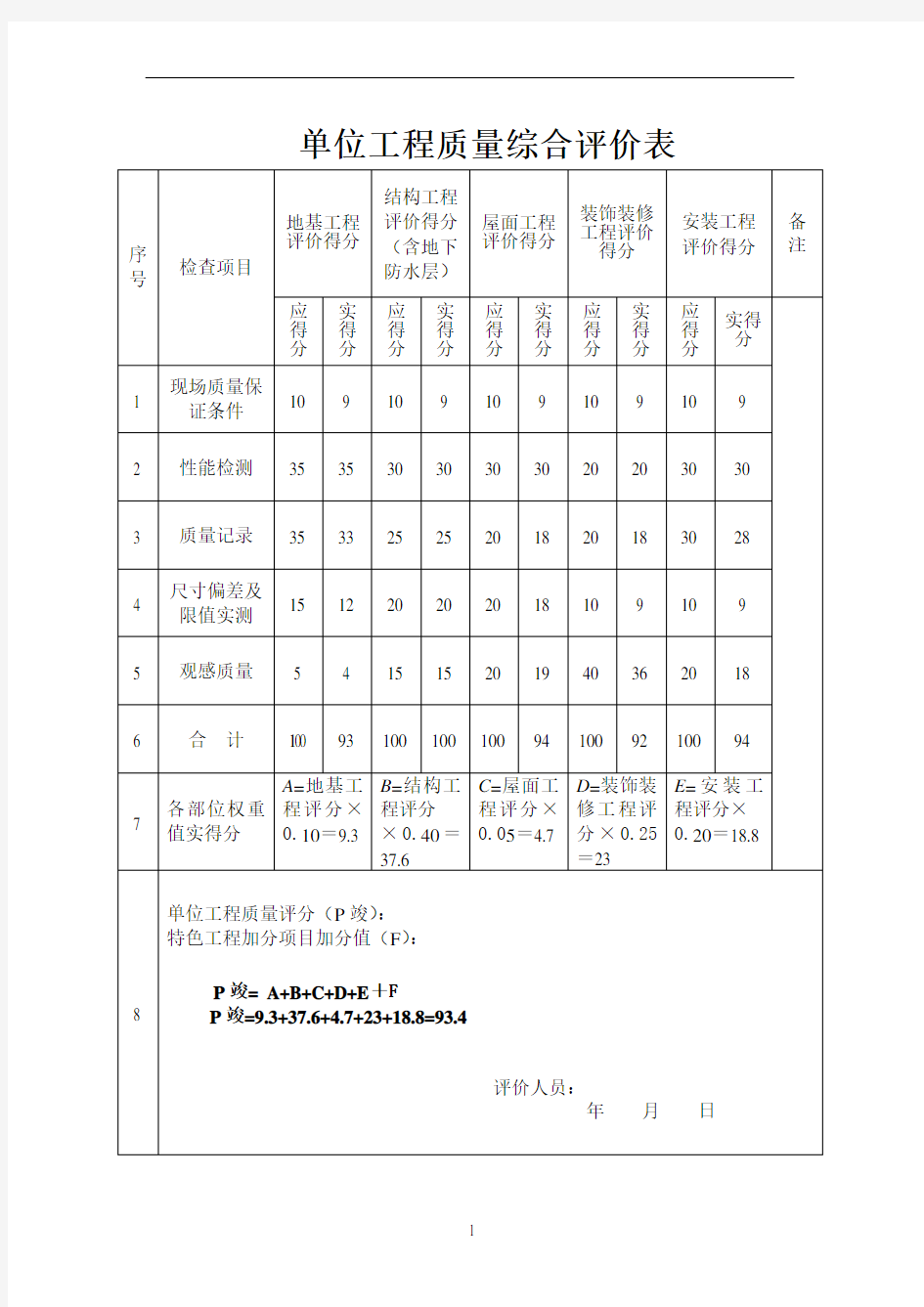 单位工程质量综合评价表