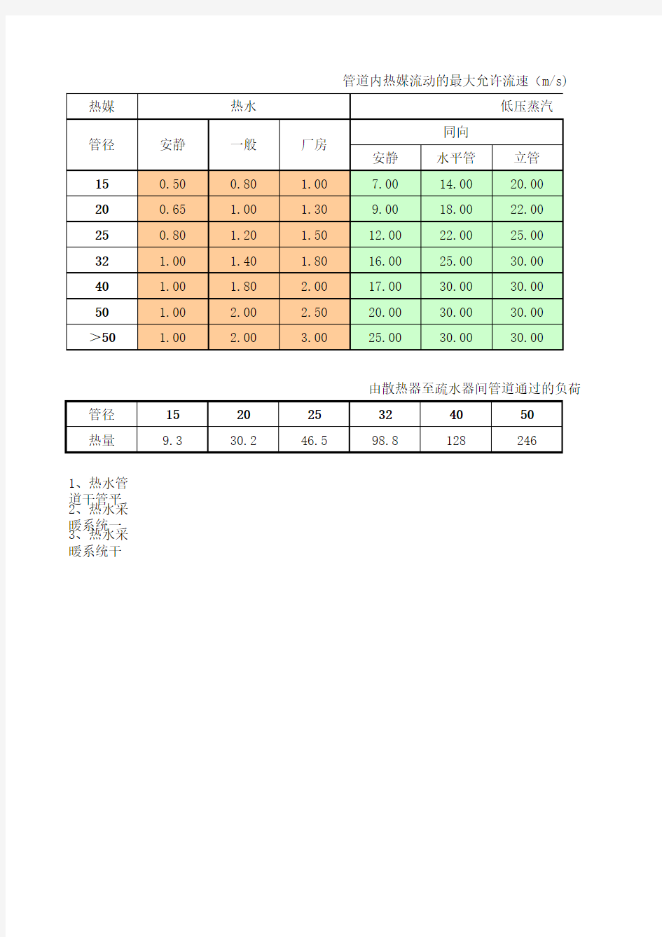 室内蒸汽管道管径计算表