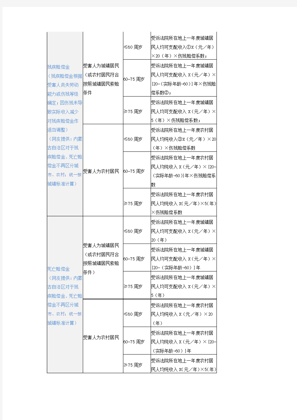 2018最新交通事故赔偿项目及计算方式一览表