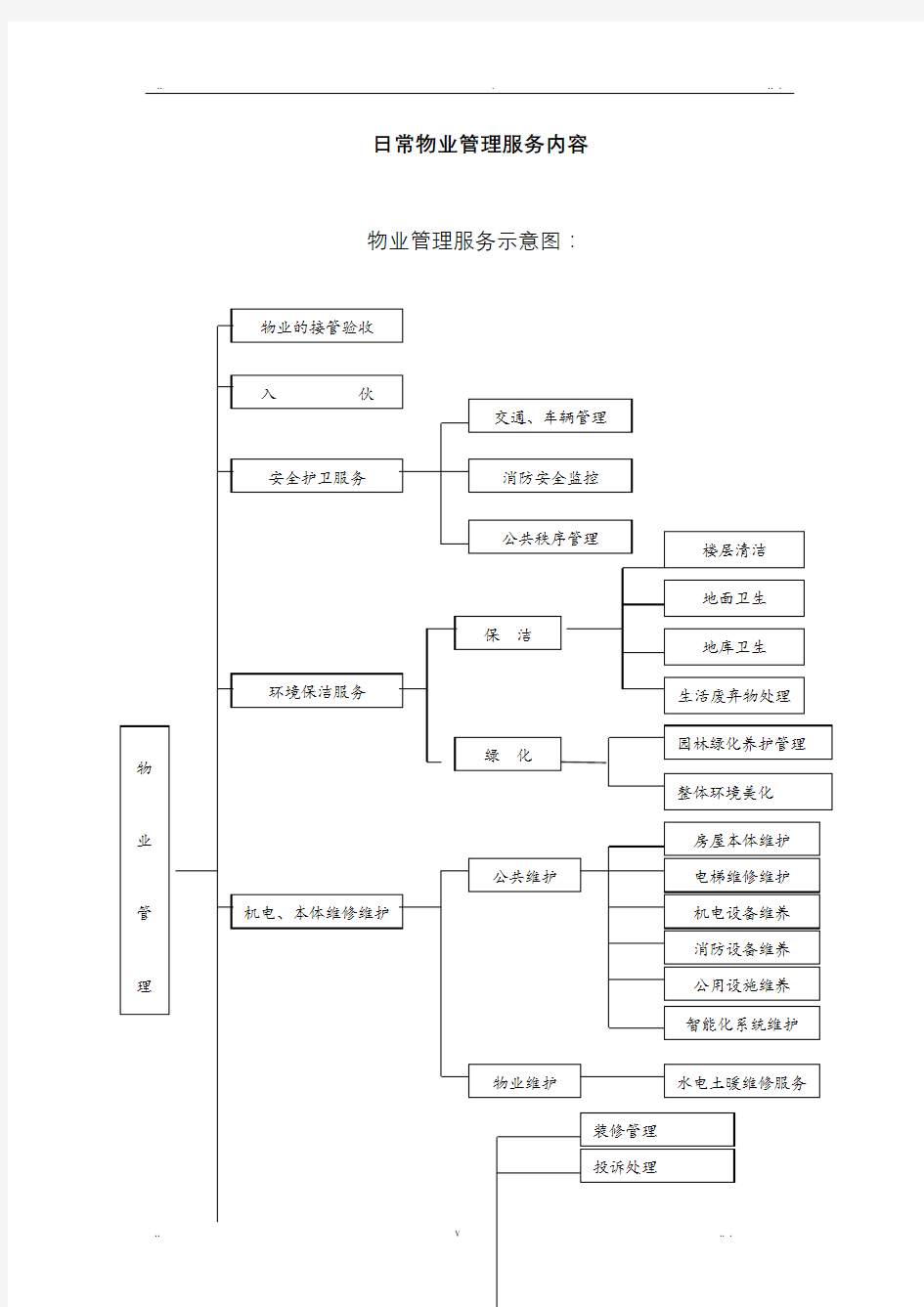 日常物业管理服务流程