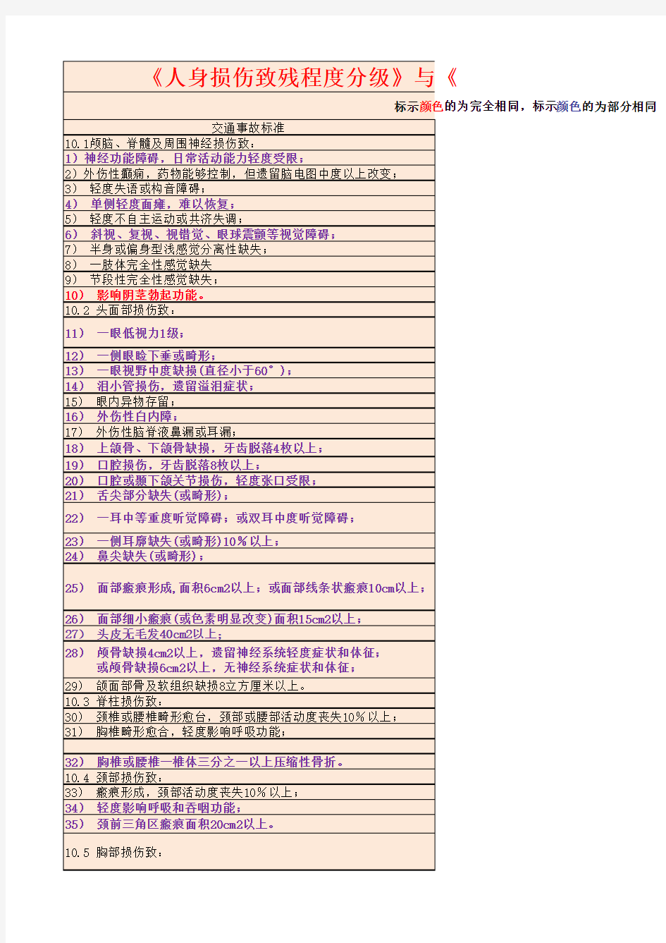 《人身损伤致残程度分级》与交通事故伤残对照表(一)