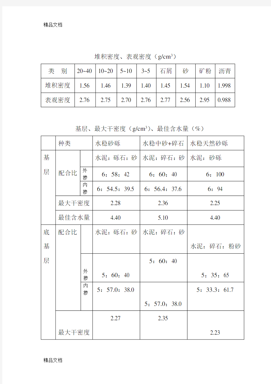 (整理)多种土密度_各种碎石堆积密度、表观密度.