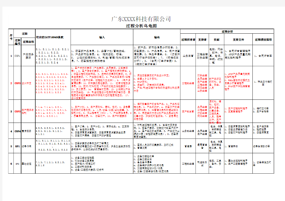 1 IATF16949 过程分析乌龟图