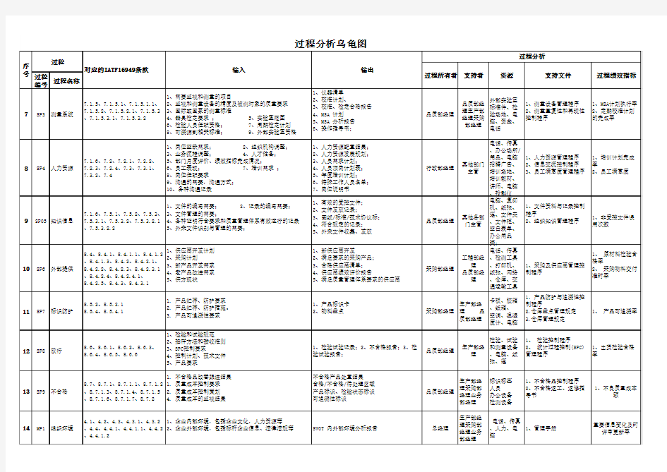 1 IATF16949 过程分析乌龟图