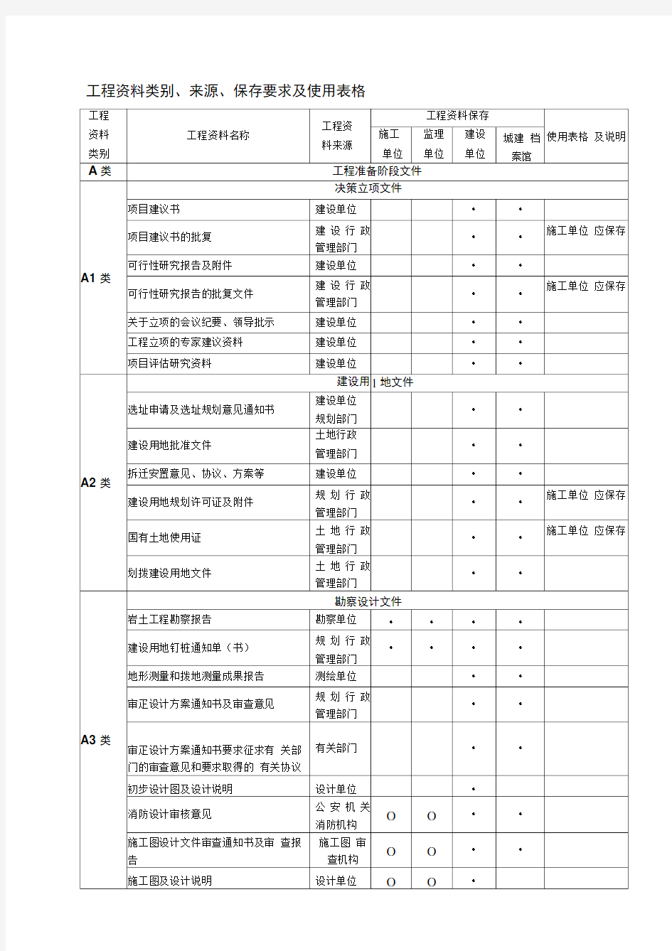 工程资料类别、来源、保存要求及使用表格