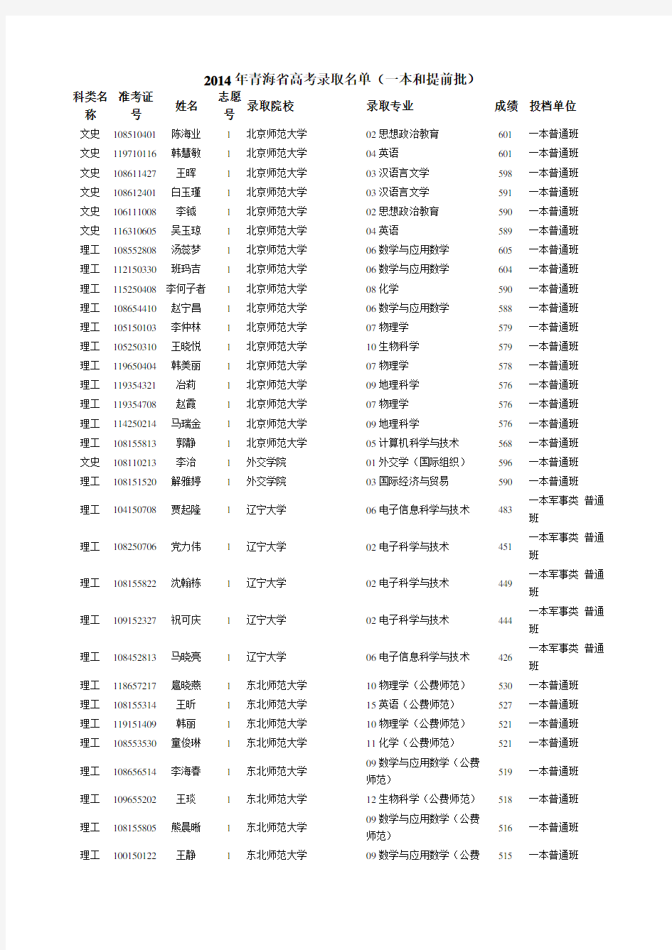 2014年青海省高考录取名单